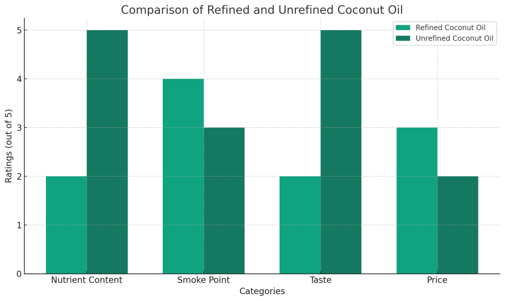 The visualization above compares refined and unrefined coconut oil