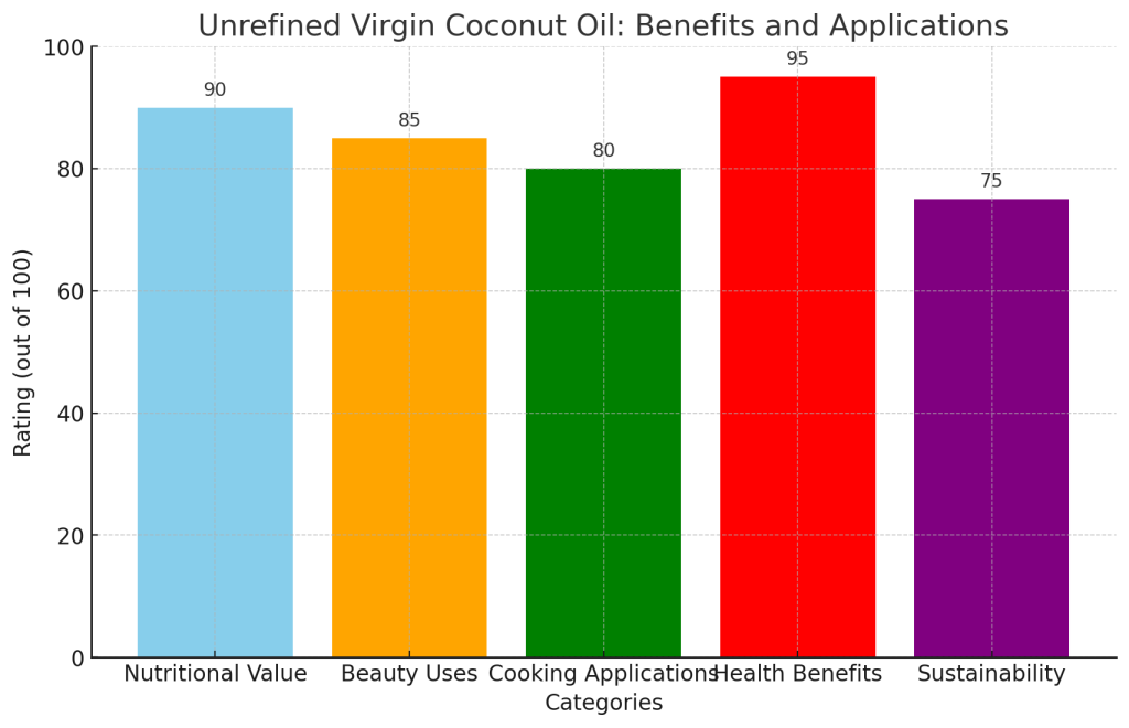 The visualized data highlights various aspects of unrefined virgin coconut oil, such as its nutritional value, beauty uses, cooking applications, health benefits, and sustainability.