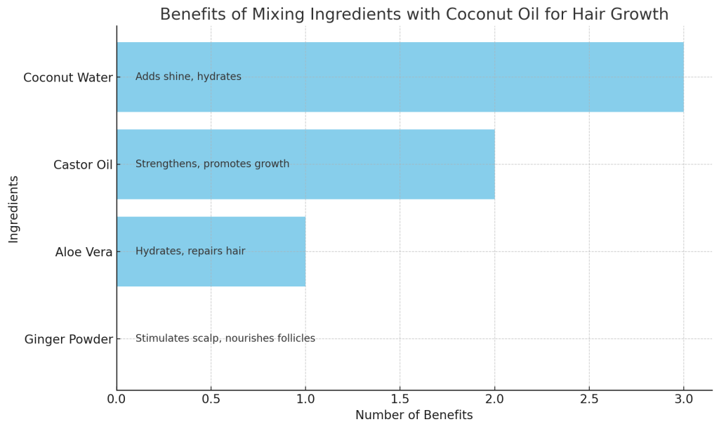 a chart showcasing different natural ingredients that can be mixed with coconut oil for hair growth