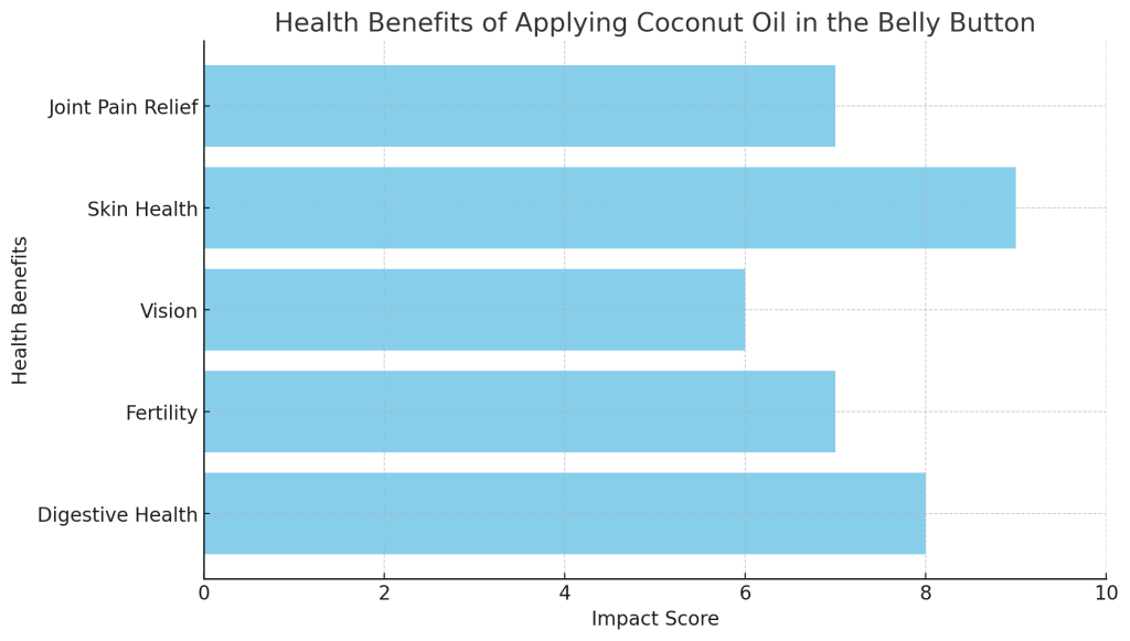 bar chart visualizes the impact scores of various health benefits associated with applying coconut oil in the belly button