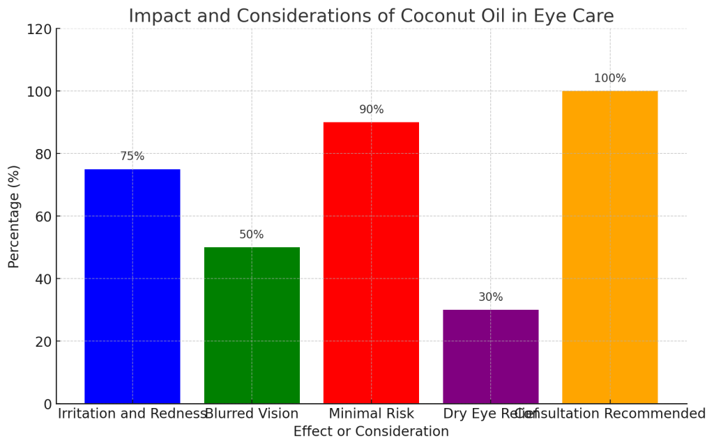 bar chart visually represents various aspects related to the use of coconut oil in eye care