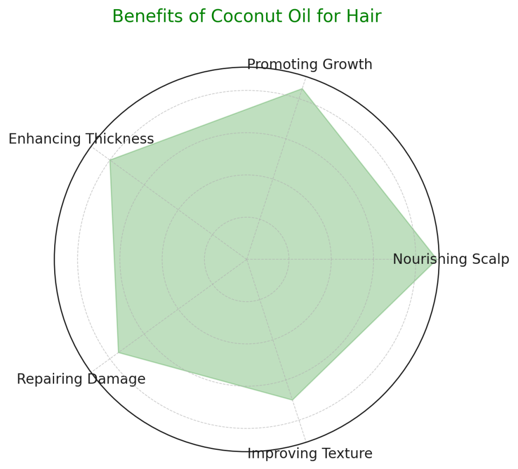 chart visualizing the benefits of coconut oil for hair