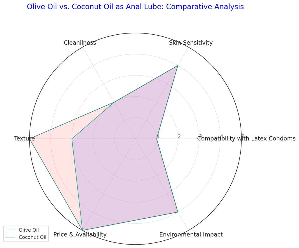 comparative analysis of olive oil and coconut oil as anal lubricants
