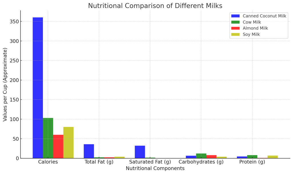 comparative analysis of the nutritional components of canned coconut milk against other common types of milk, such as cow's milk, almond milk, and soy milk