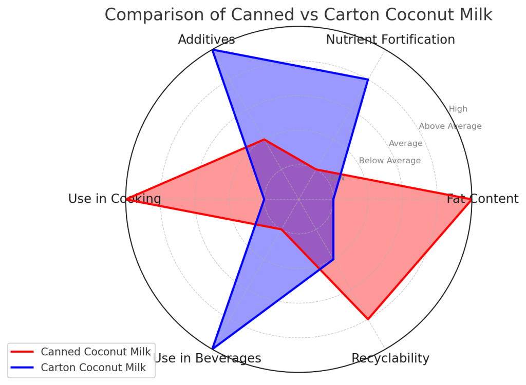 comparison between canned and carton coconut milk across various factors such as fat content, nutrient fortification, additives, use in cooking, use in beverages, and recyclability