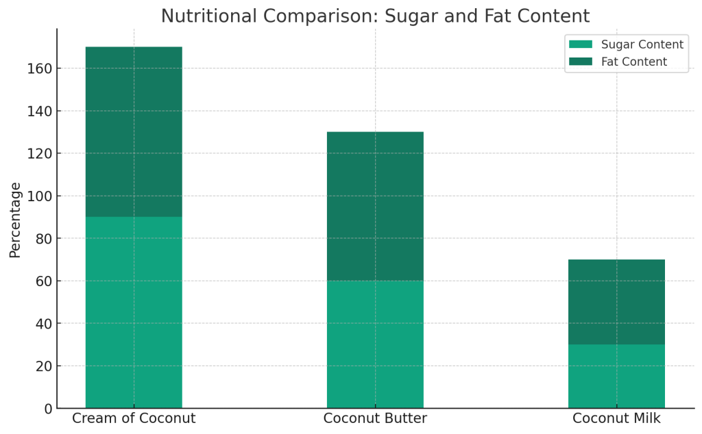 comparison of the sugar and fat content in cream of coconut, coconut butter, and coconut milk