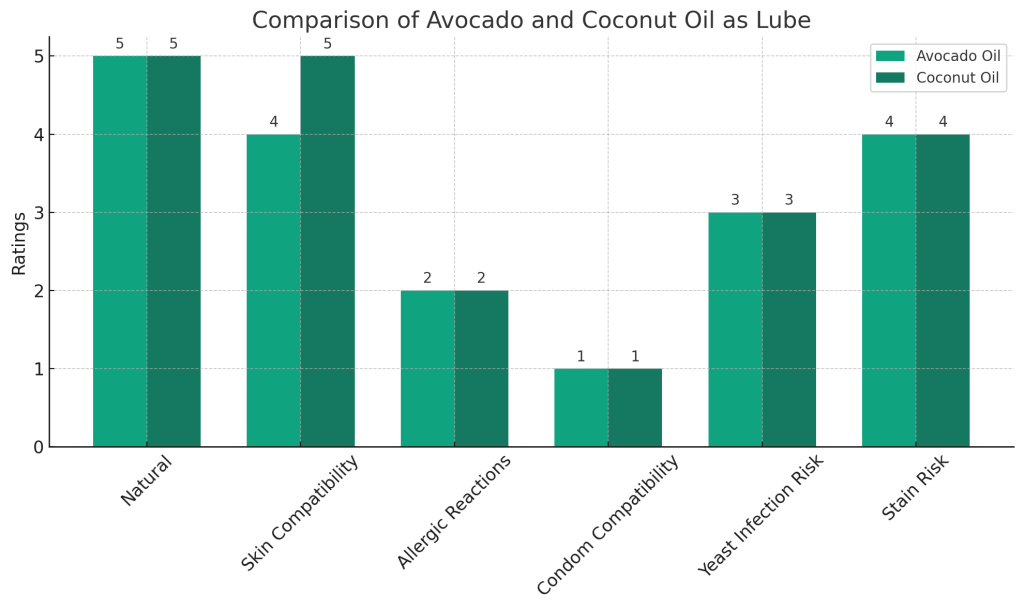 data compares avocado oil and coconut oil across various attributes relevant to their use as lubricants