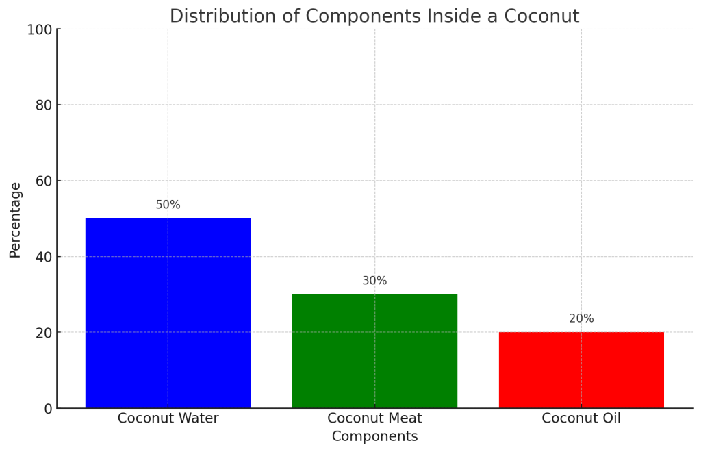 distribution of components inside a coconut