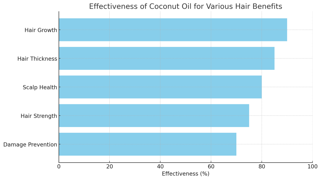 effectiveness of coconut oil for various hair benefits