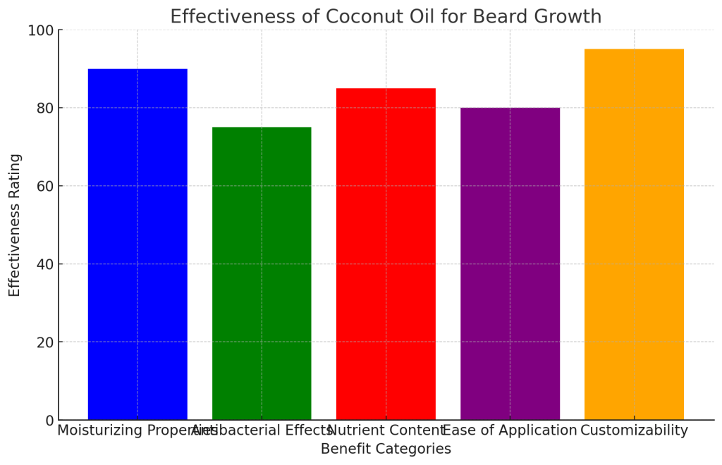 effectiveness of coconut oil in various aspects relevant to beard growth