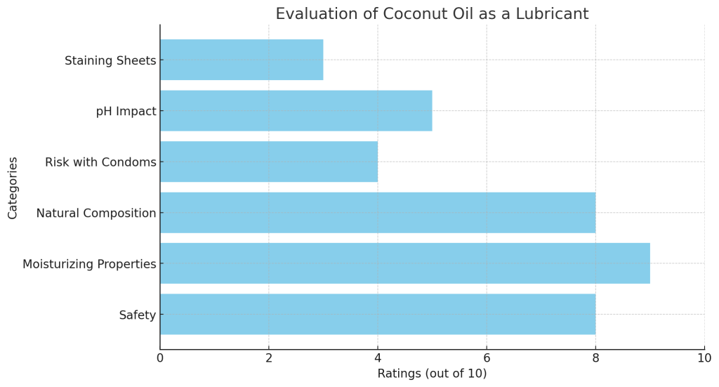 evaluation of coconut oil as a lubricant