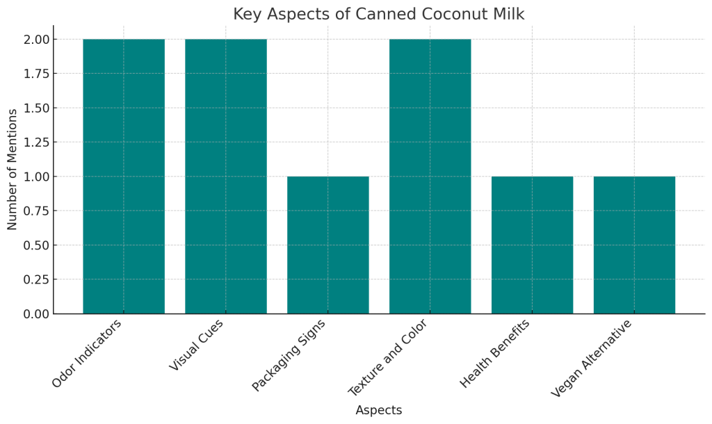 key aspects of canned coconut milk