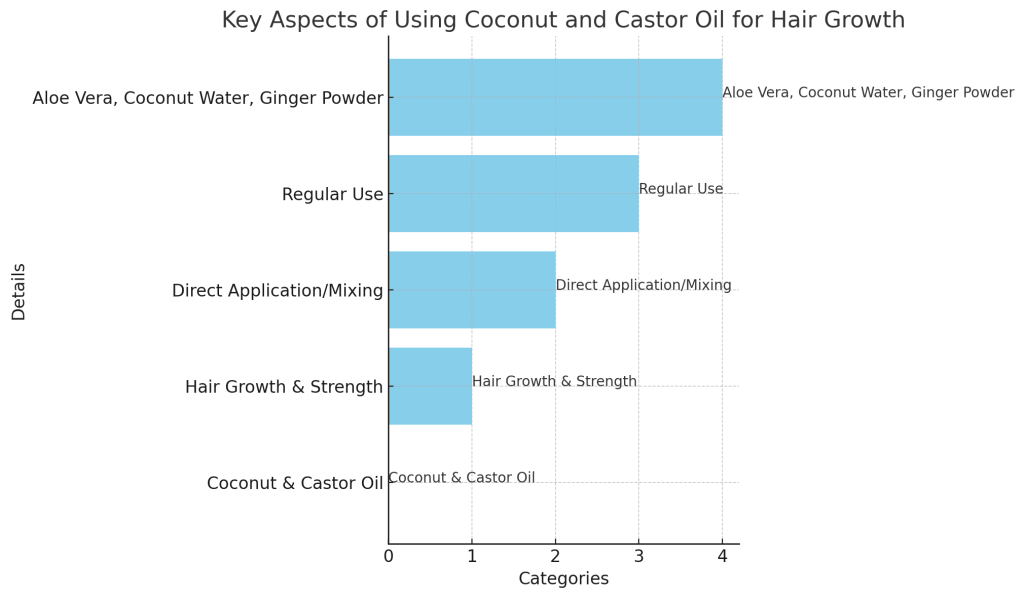 key aspects of using coconut and castor oil for hair growth