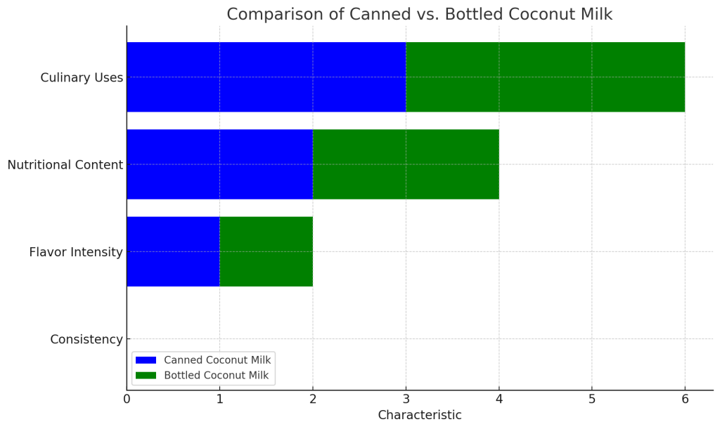 key characteristics of canned and bottled coconut milk