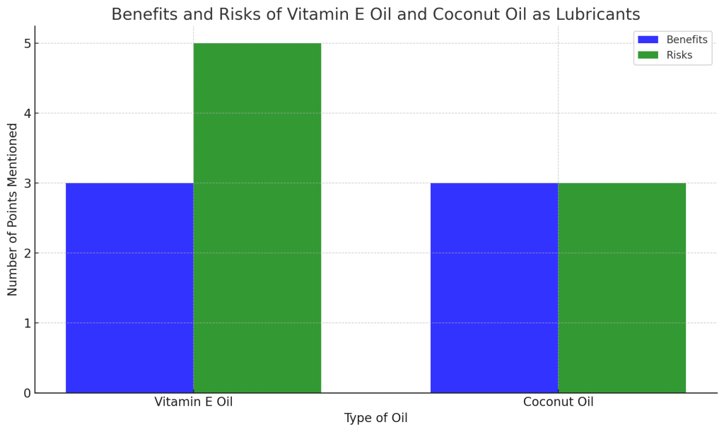 number of benefits and risks associated with using Vitamin E oil and Coconut Oil as lubricants