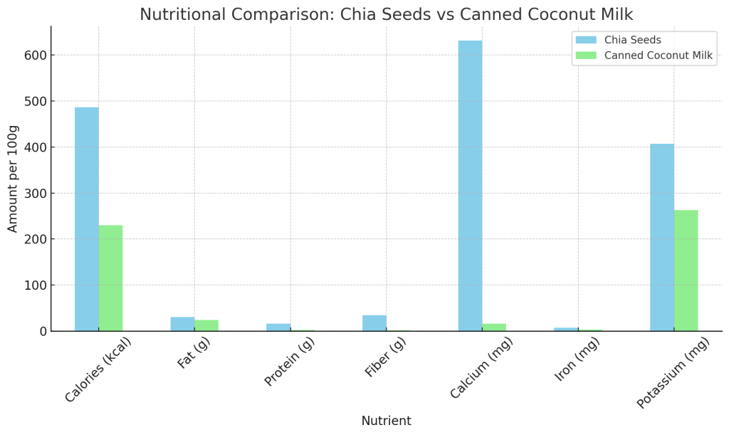 nutritional comparison between chia seeds and canned coconut milk