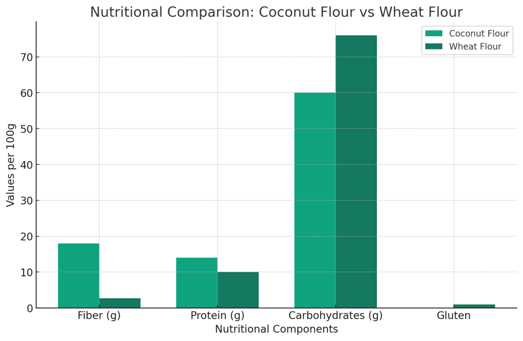 nutritional content of coconut flour and wheat flour per 100 grams