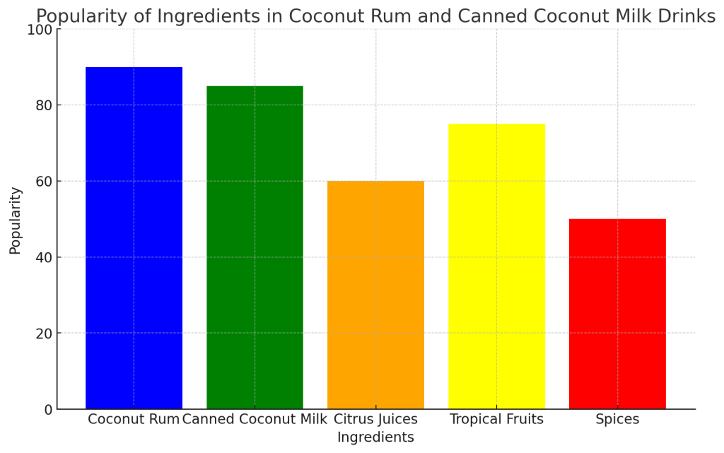 popularity of various ingredients in the creation of drinks with coconut rum and canned coconut milk