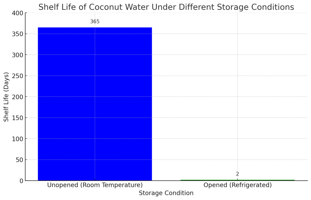 significant difference in shelf life between unopened coconut water stored at room temperature and opened coconut water that is refrigerated