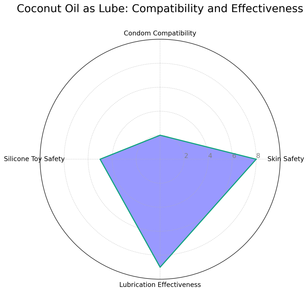the compatibility and effectiveness of coconut oil when used as a lubricant