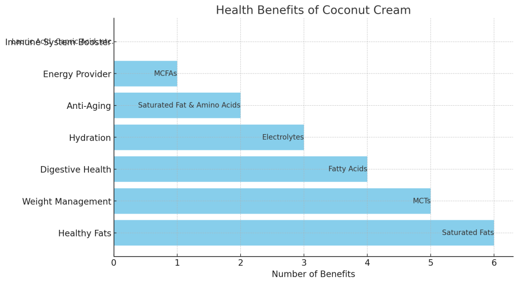 the health benefits of coconut cream, along with the sources contributing to each benefit