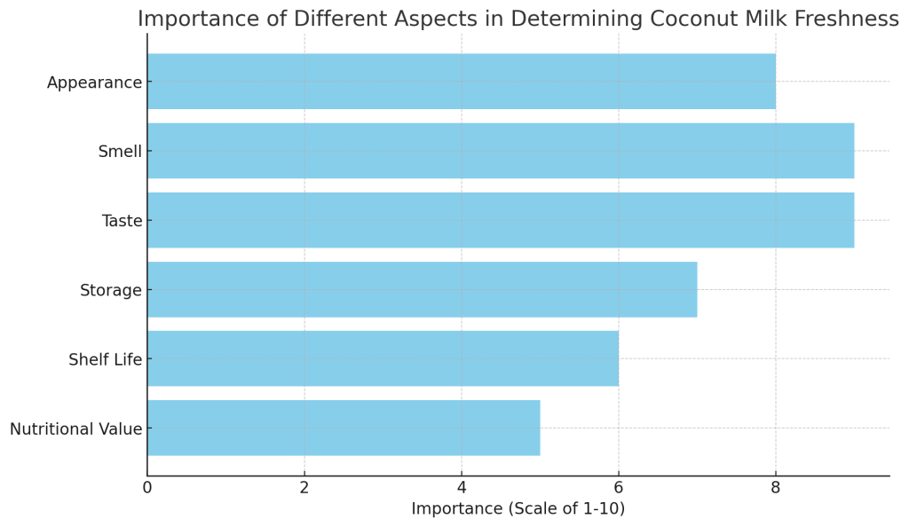 the importance of different aspects in determining the freshness of coconut milk