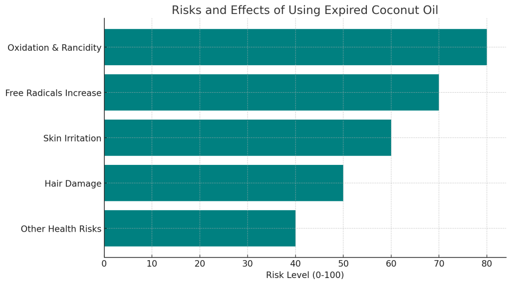 the risks and effects associated with using expired coconut oil