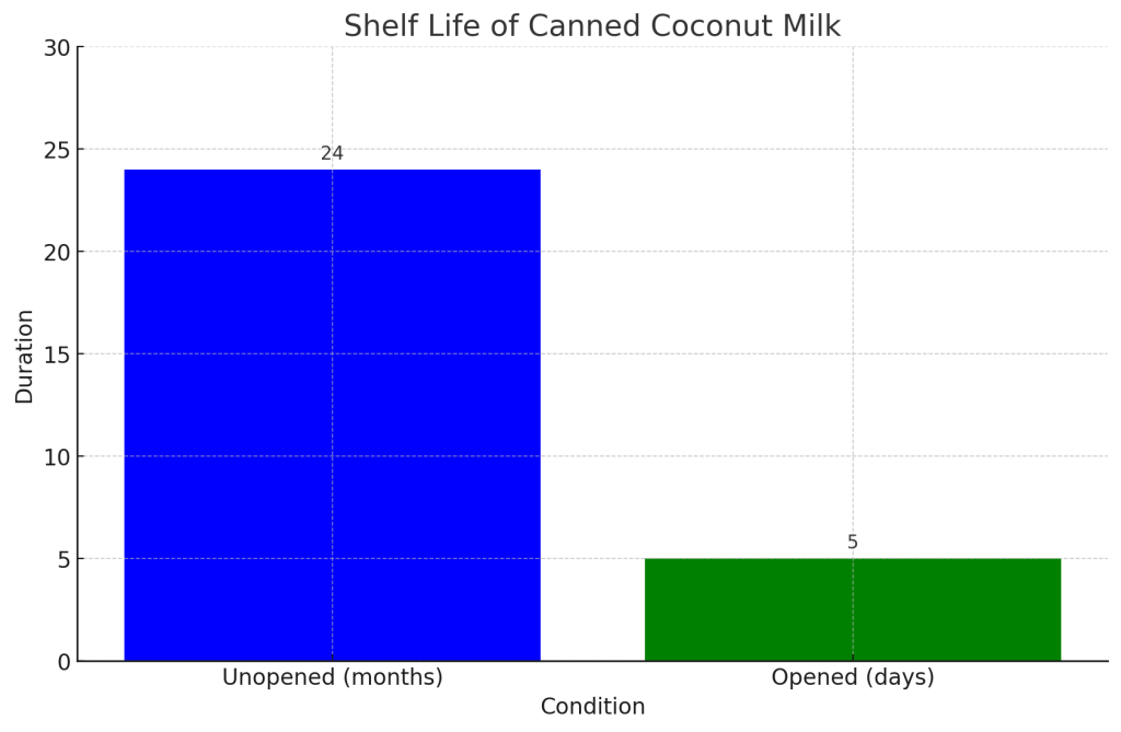 the shelf life of canned coconut milk, highlighting the significant difference in duration between unopened and opened conditions