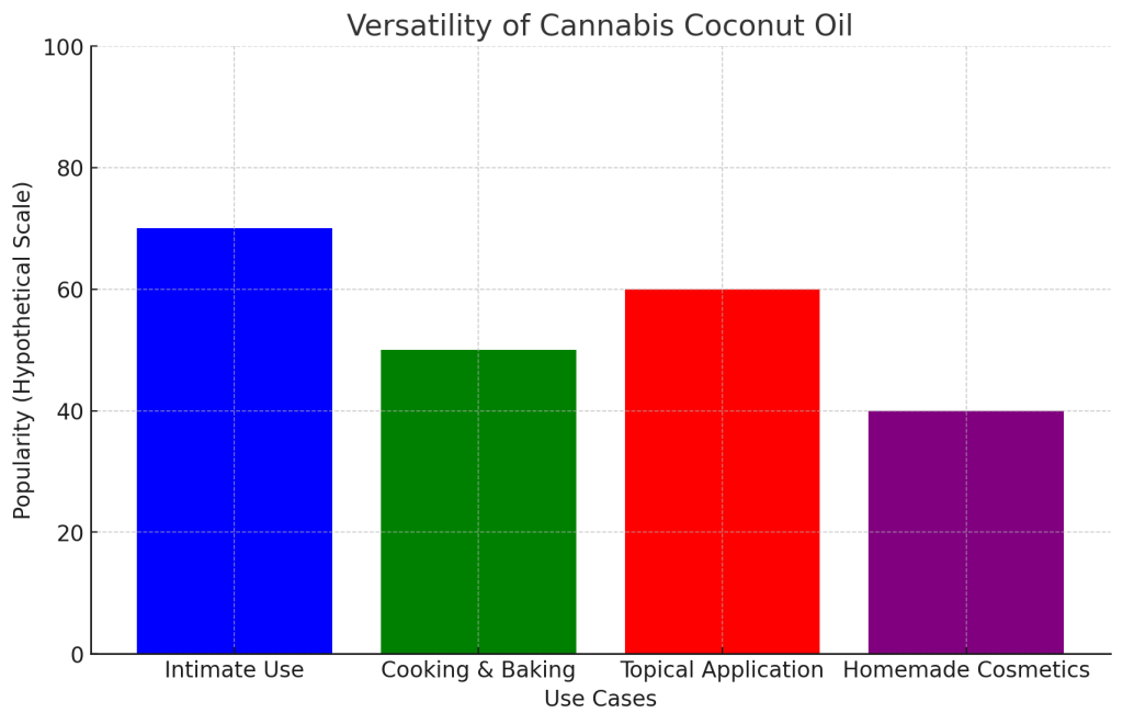 the versatility of cannabis coconut oil across different use cases