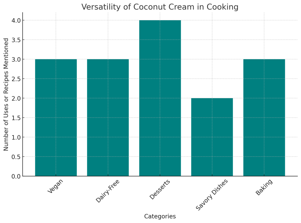 versatility of coconut cream in cooking, categorized by different culinary applications