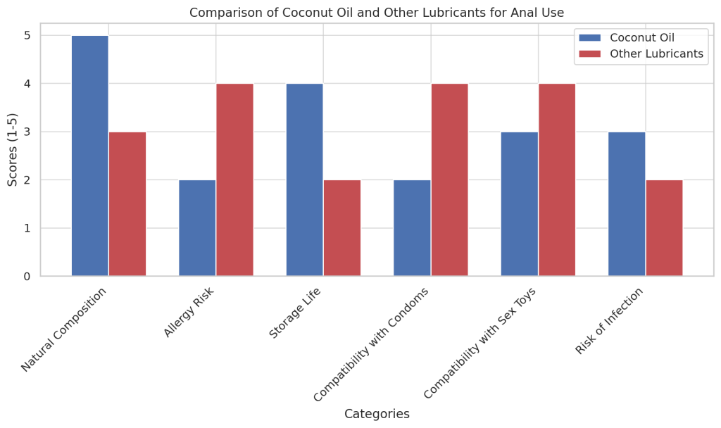 visual representation above compares coconut oil with other lubricants across various categories relevant to their use as anal lubricants