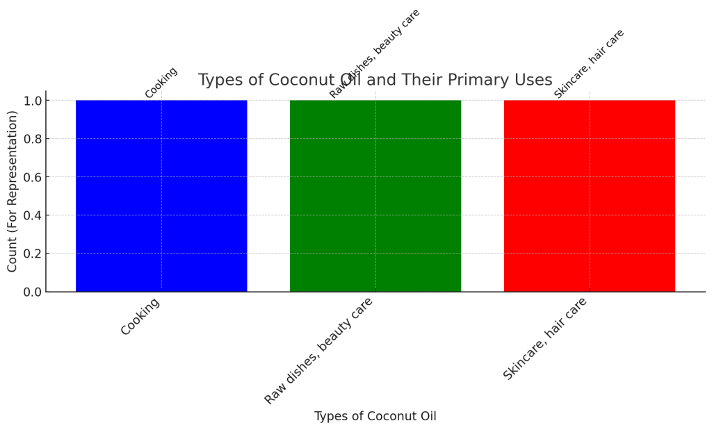 visual representation of the different types of coconut oil and their primary uses