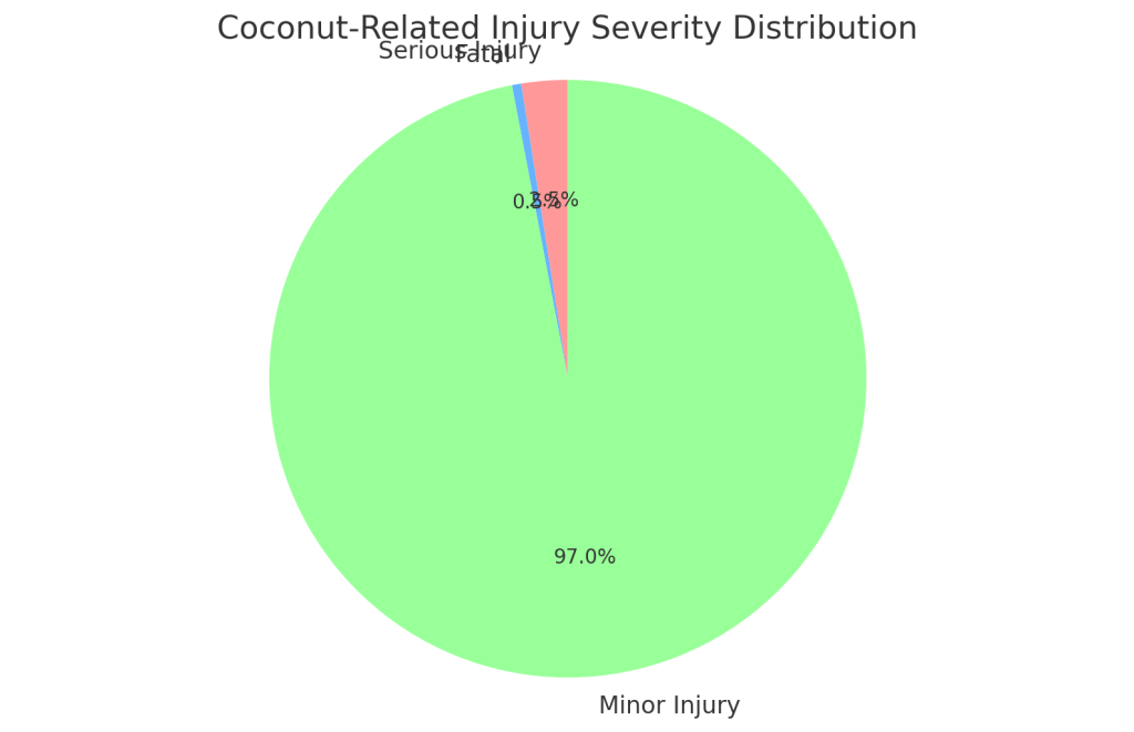 visual representation of the distribution of coconut-related injury severities