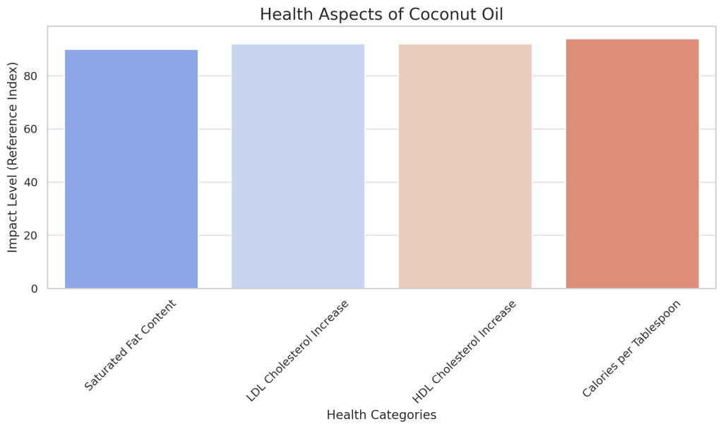visual representation of the key health aspects of coconut oil