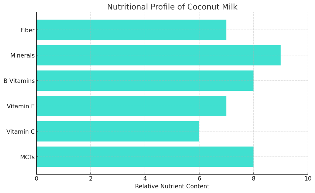 visual representation of the nutritional profile of coconut milk
