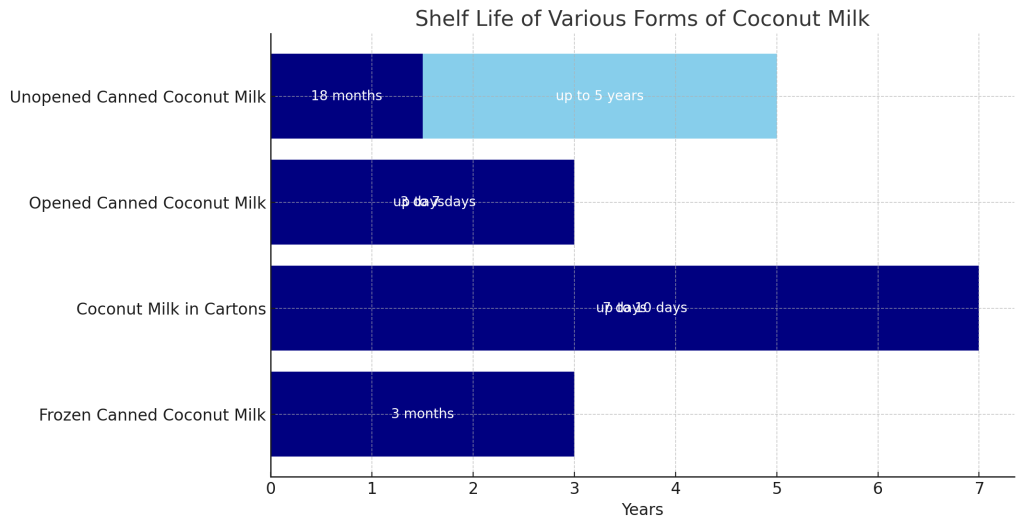 visual representation showing the shelf life of various forms of coconut milk