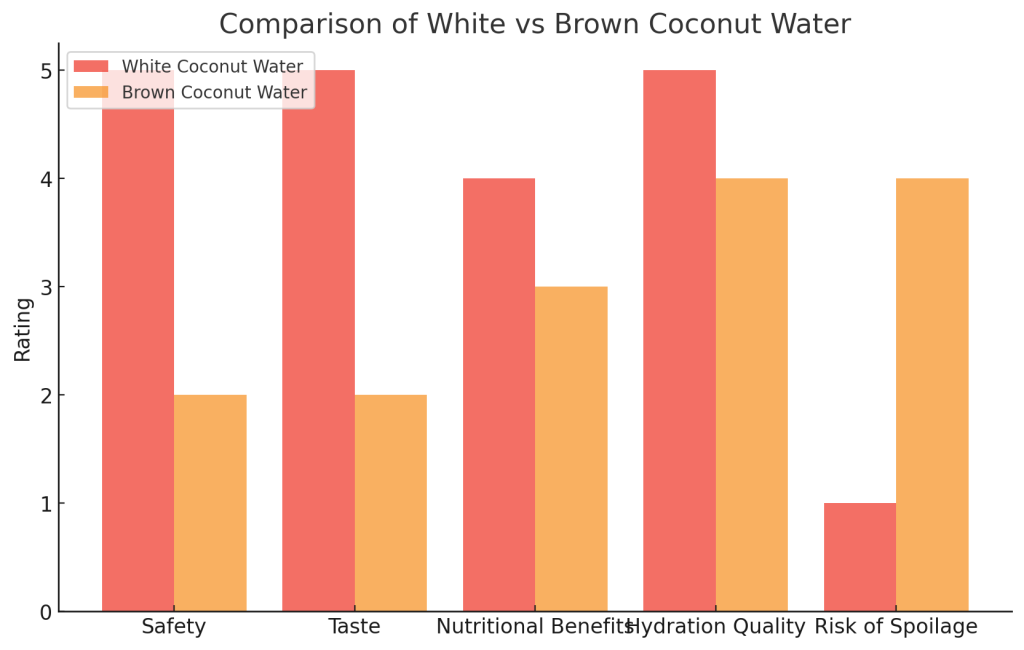visualization above compares White vs. Brown Coconut Water across various aspects