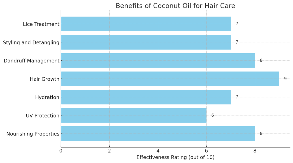 visualization depicting the benefits of coconut oil for hair care