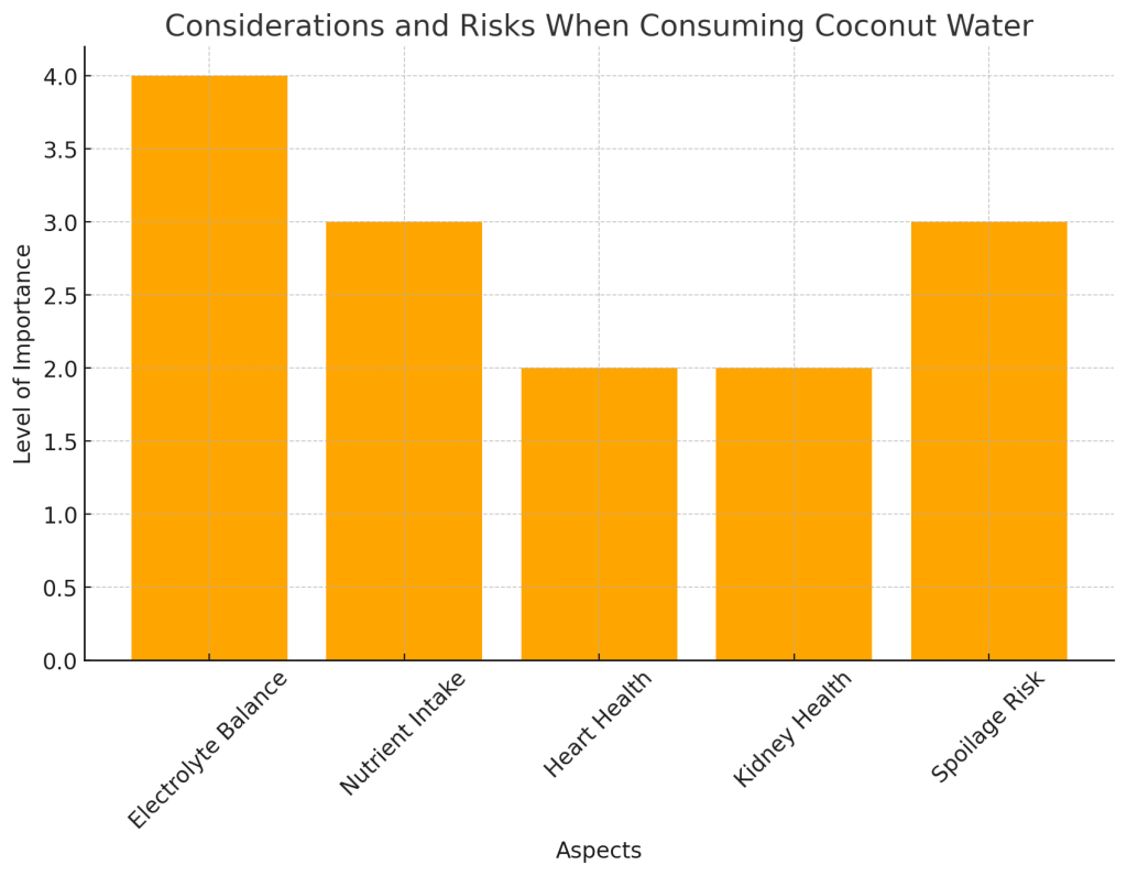 visualization highlights the key considerations and potential risks associated with consuming coconut water