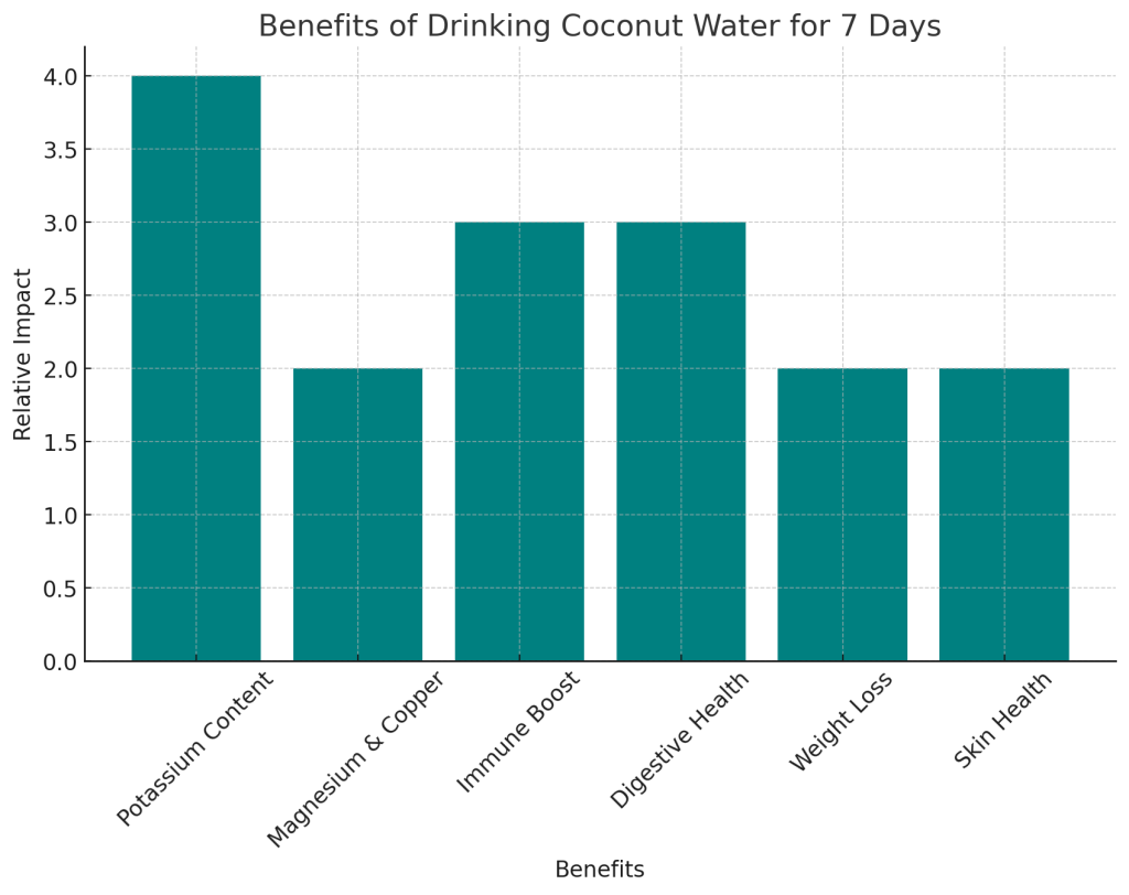 visualization showcases the various benefits of drinking coconut water for a continuous period of seven days