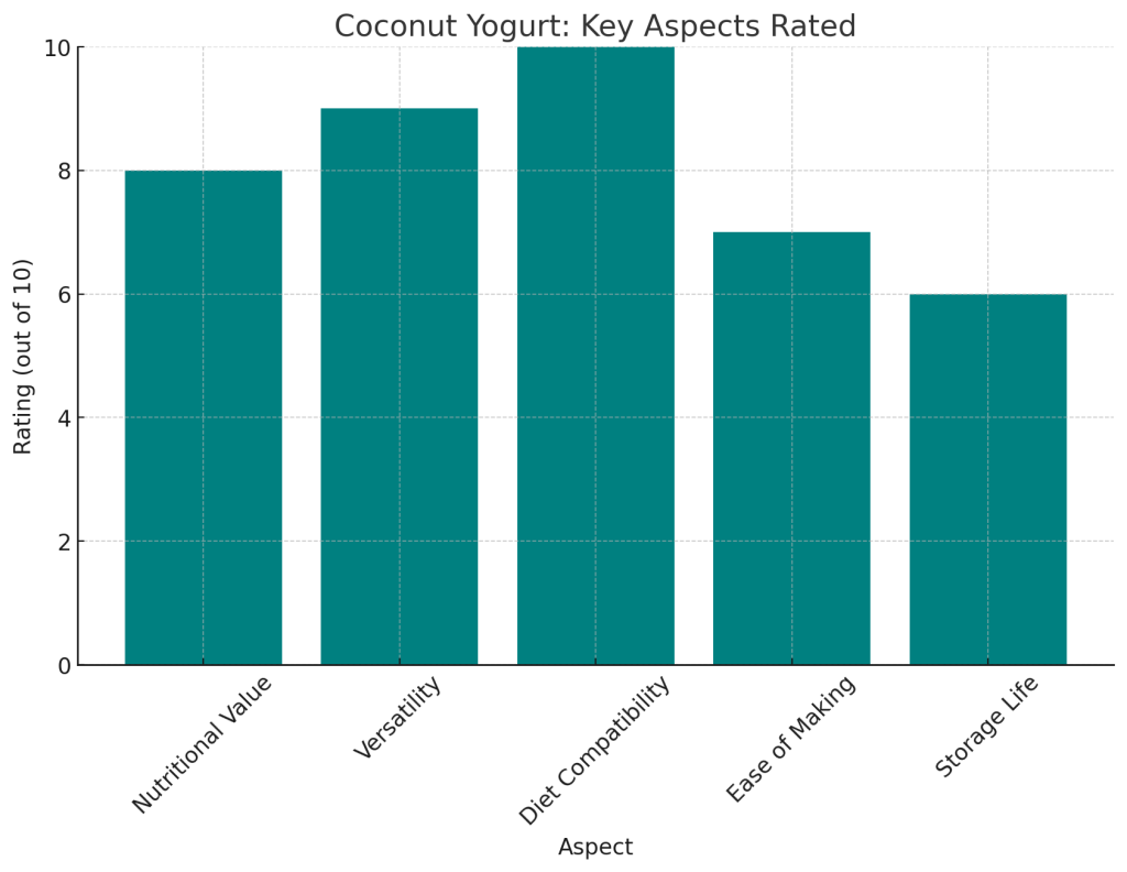 visualized data presents a rating of various aspects of coconut yogurt