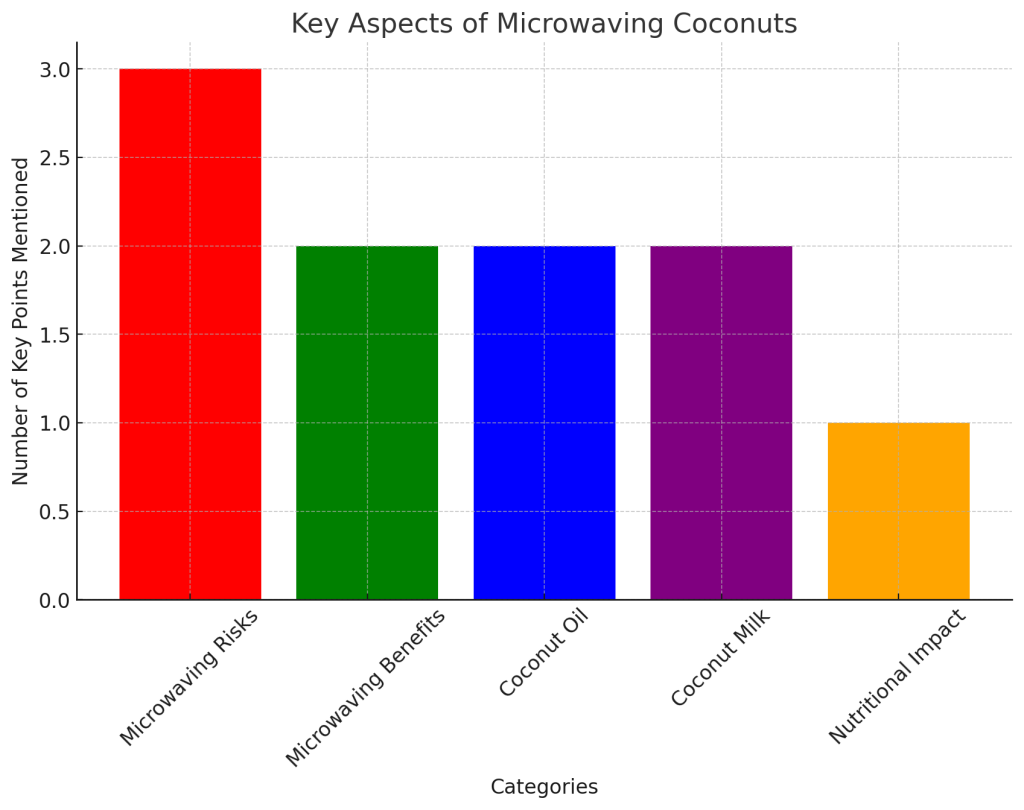 bar chart visually represents the key aspects of microwaving coconuts