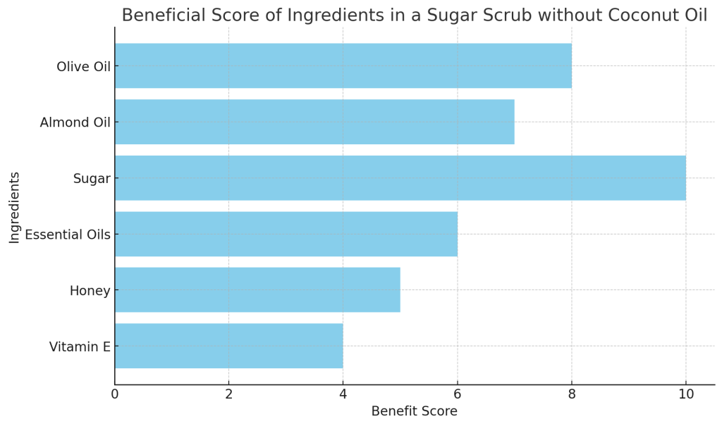 beneficial scores of various ingredients commonly used in a sugar scrub without coconut oil