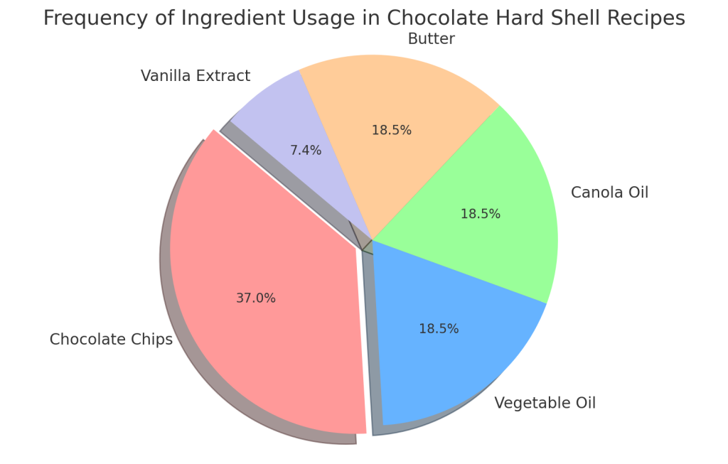 frequency of ingredient usage in chocolate hard shell recipes without coconut oil