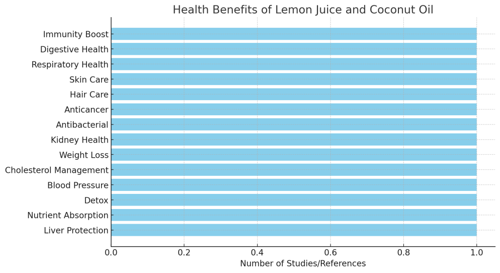 health benefits associated with the use of lemon juice and coconut oil