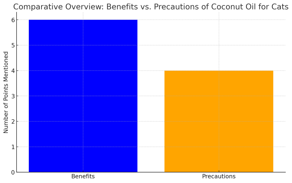 visual representation comparing the number of benefits versus precautions when using coconut oil for cats