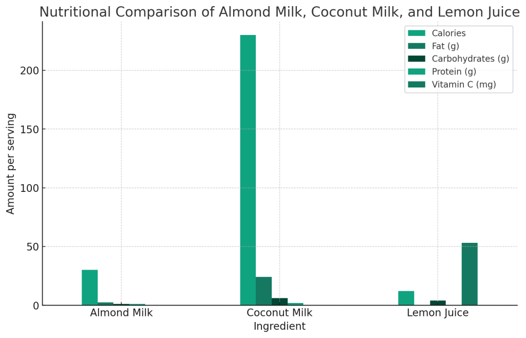 visual representation comparing the nutritional profiles of almond milk, coconut milk, and lemon juice