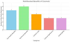 visual representation of the multifaceted benefits of coconuts