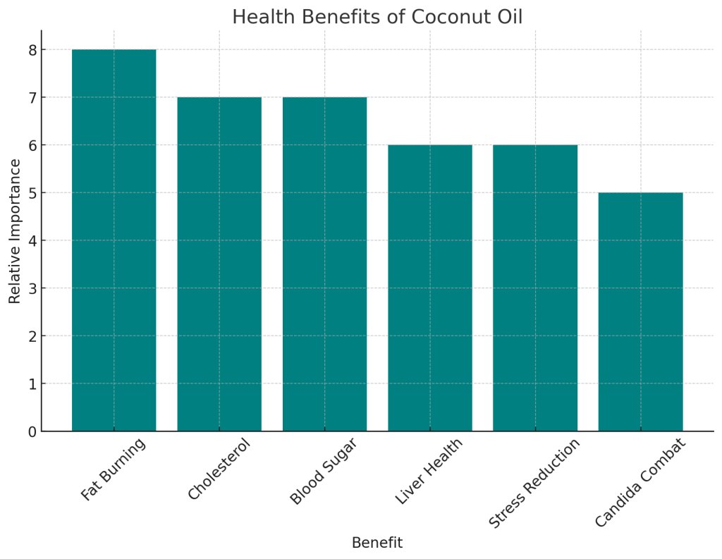 visual representation of the various health benefits of coconut oil