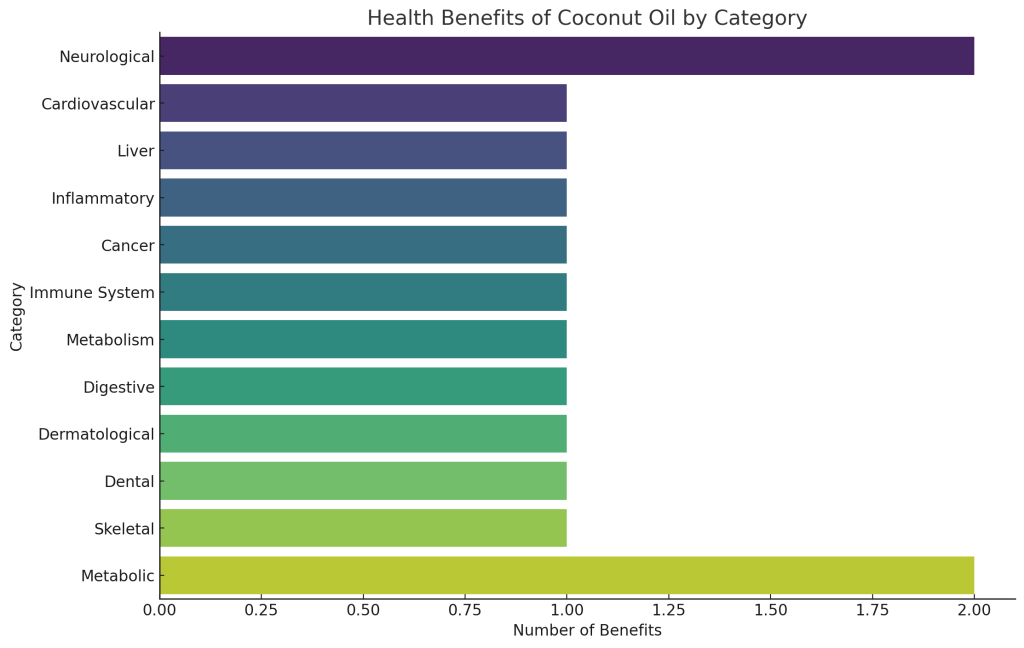 visualization above categorizes the various health benefits of coconut oil